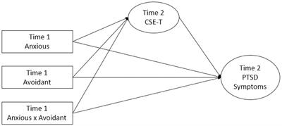 Trauma Coping Self-Efficacy Mediates Associations Between Adult Attachment and Posttraumatic Stress Symptoms